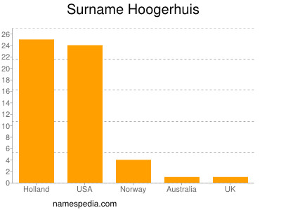 Familiennamen Hoogerhuis