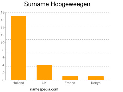 Familiennamen Hoogeweegen