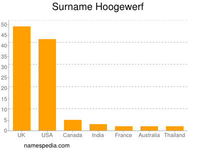 nom Hoogewerf