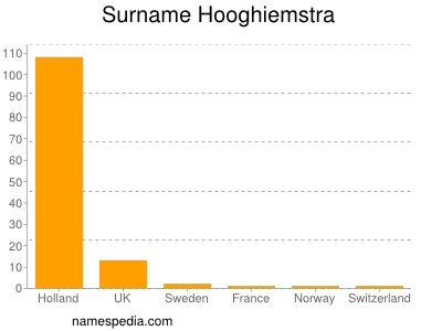 Familiennamen Hooghiemstra
