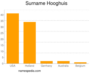 Familiennamen Hooghuis