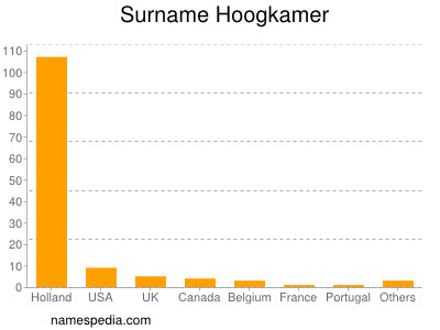 Familiennamen Hoogkamer