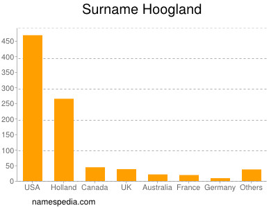 Surname Hoogland