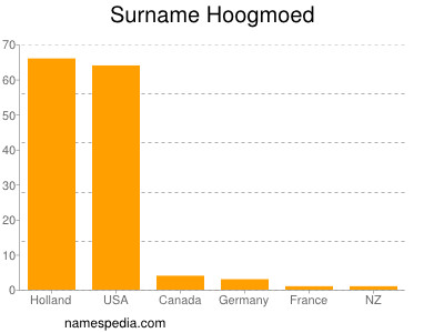 Familiennamen Hoogmoed