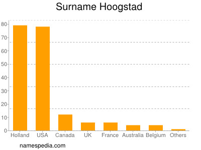 Familiennamen Hoogstad