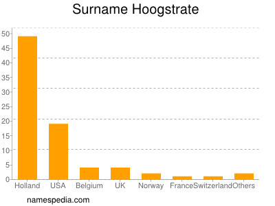 Surname Hoogstrate