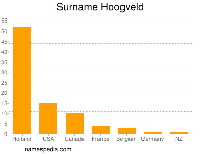 Familiennamen Hoogveld