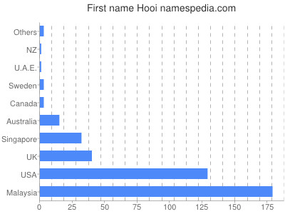 prenom Hooi