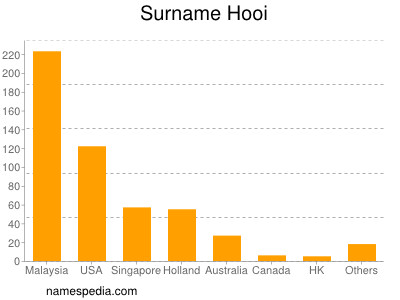 Surname Hooi