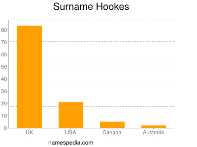 Familiennamen Hookes