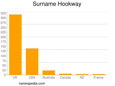 Familiennamen Hookway