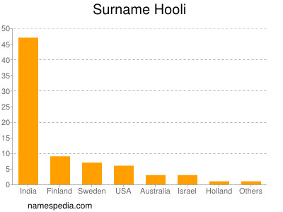 Familiennamen Hooli