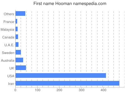 Vornamen Hooman