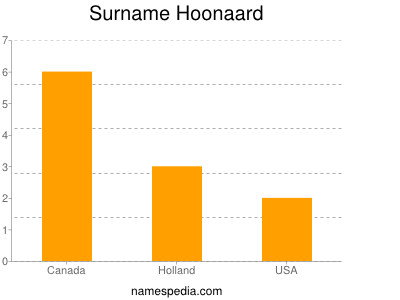 nom Hoonaard