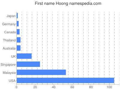 Vornamen Hoong