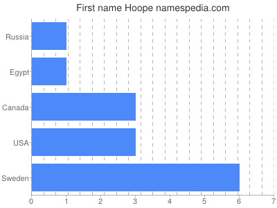 Vornamen Hoope