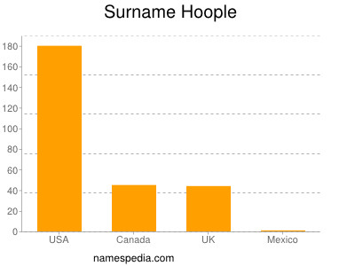 Surname Hoople