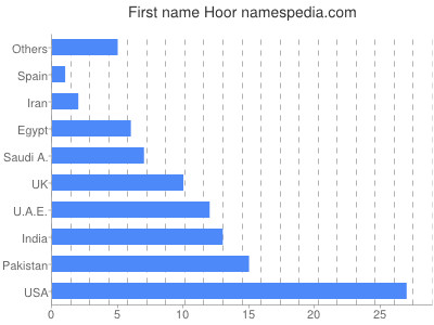 Vornamen Hoor