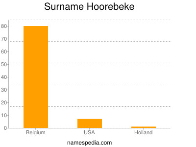 Familiennamen Hoorebeke