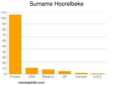 Surname Hoorelbeke