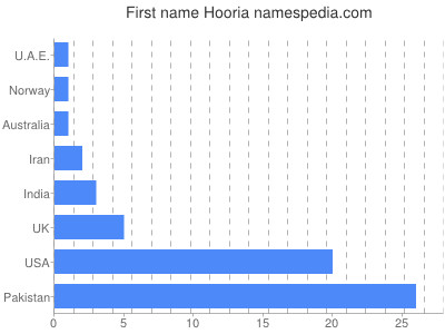 Given name Hooria