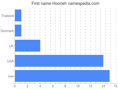 Given name Hoorieh