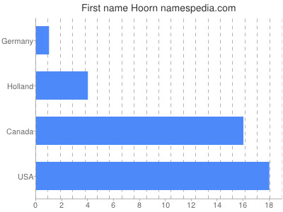 prenom Hoorn