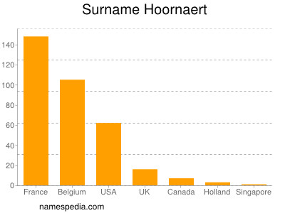 nom Hoornaert