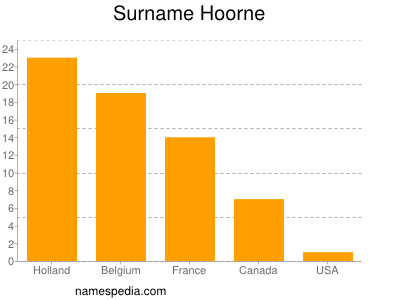 Familiennamen Hoorne