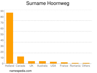 Familiennamen Hoornweg