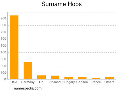 nom Hoos