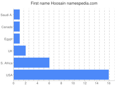 Vornamen Hoosain