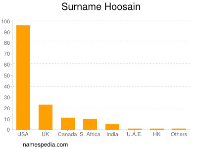 Surname Hoosain