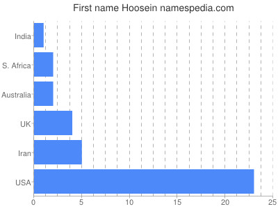 Vornamen Hoosein