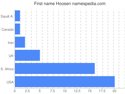 Given name Hoosen