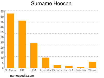 Surname Hoosen
