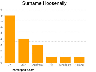 Familiennamen Hoosenally