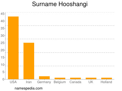 Familiennamen Hooshangi