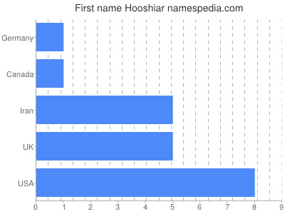 Vornamen Hooshiar