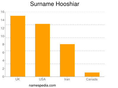 Surname Hooshiar
