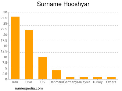 Surname Hooshyar
