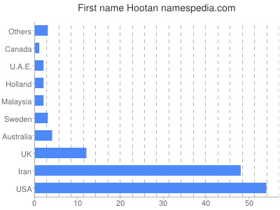 Vornamen Hootan