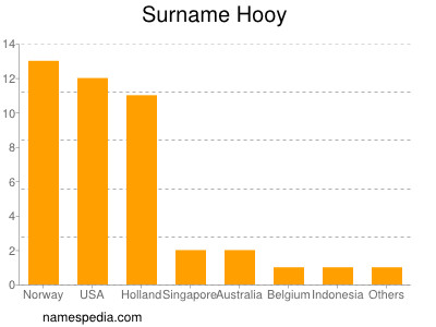 Surname Hooy