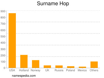 Surname Hop