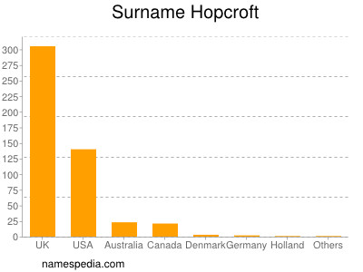 Familiennamen Hopcroft