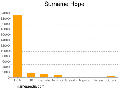 Familiennamen Hope