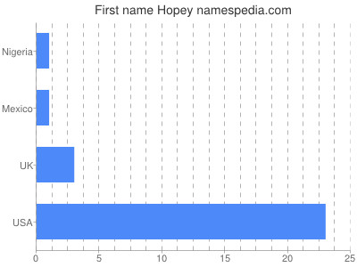 Vornamen Hopey