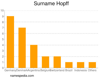 Familiennamen Hopff