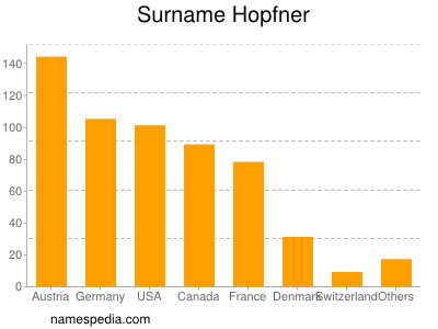 Surname Hopfner