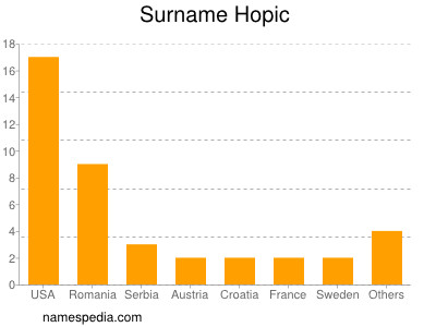 Surname Hopic